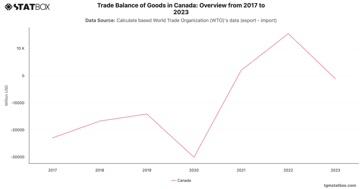 Trade Balance of Goods in Canada: Overview from 2017 to 2023|Chart|TGM StatBox