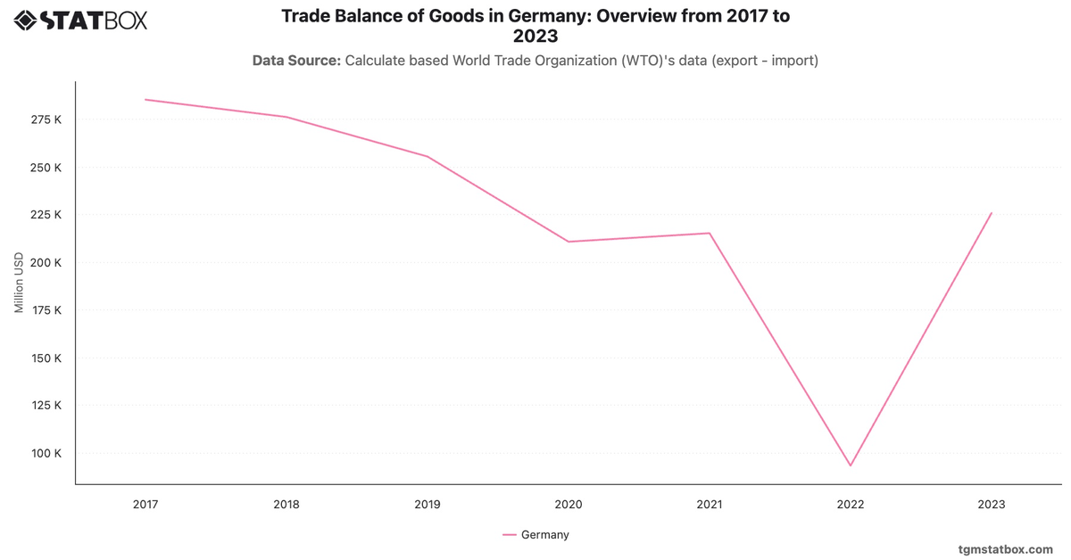 Trade Balance of Goods in Germany: Overview from 2017 to 2023|Chart|TGM StatBox