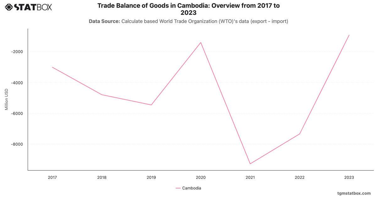 Trade Balance of Goods in Cambodia: Overview from 2017 to 2023|Chart|TGM StatBox