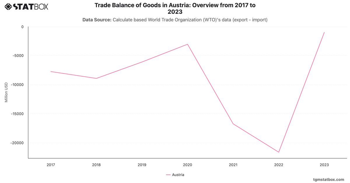 Trade Balance of Goods in Austria: Overview from 2017 to 2023|Chart|TGM StatBox