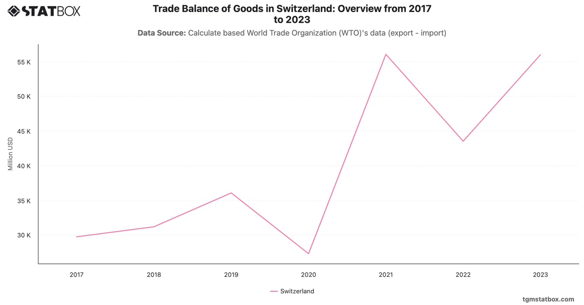 Trade Balance of Goods in Switzerland: Overview from 2017 to 2023|Chart|TGM StatBox