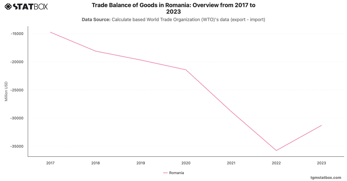Trade Balance of Goods in Romania: Overview from 2017 to 2023|Chart|TGM StatBox