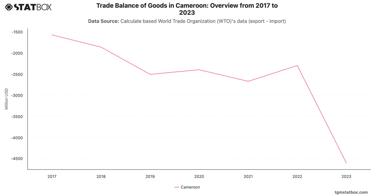 Trade Balance of Goods in Cameroon: Overview from 2017 to 2023|Chart|TGM StatBox