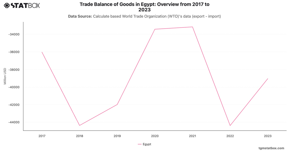 Trade Balance of Goods in Egypt: Overview from 2017 to 2023|Chart|TGM StatBox