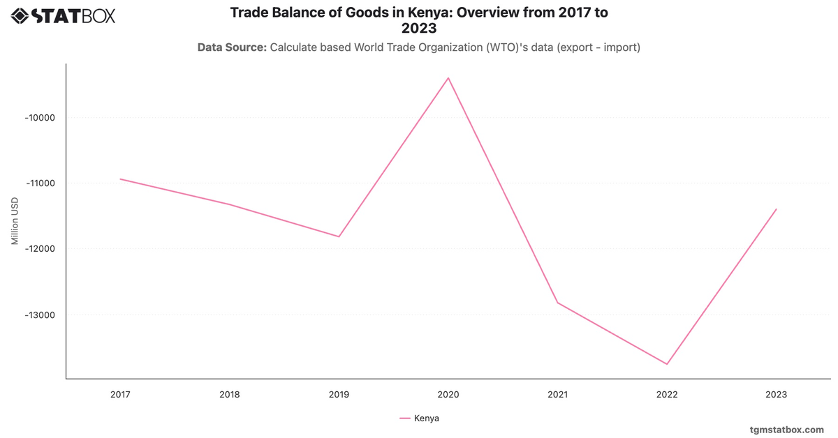 Trade Balance of Goods in Kenya: Overview from 2017 to 2023|Chart|TGM StatBox