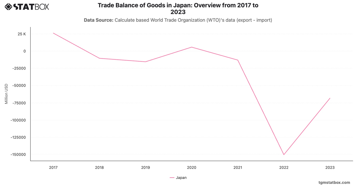 Trade Balance of Goods in Japan: Overview from 2017 to 2023|Chart|TGM StatBox