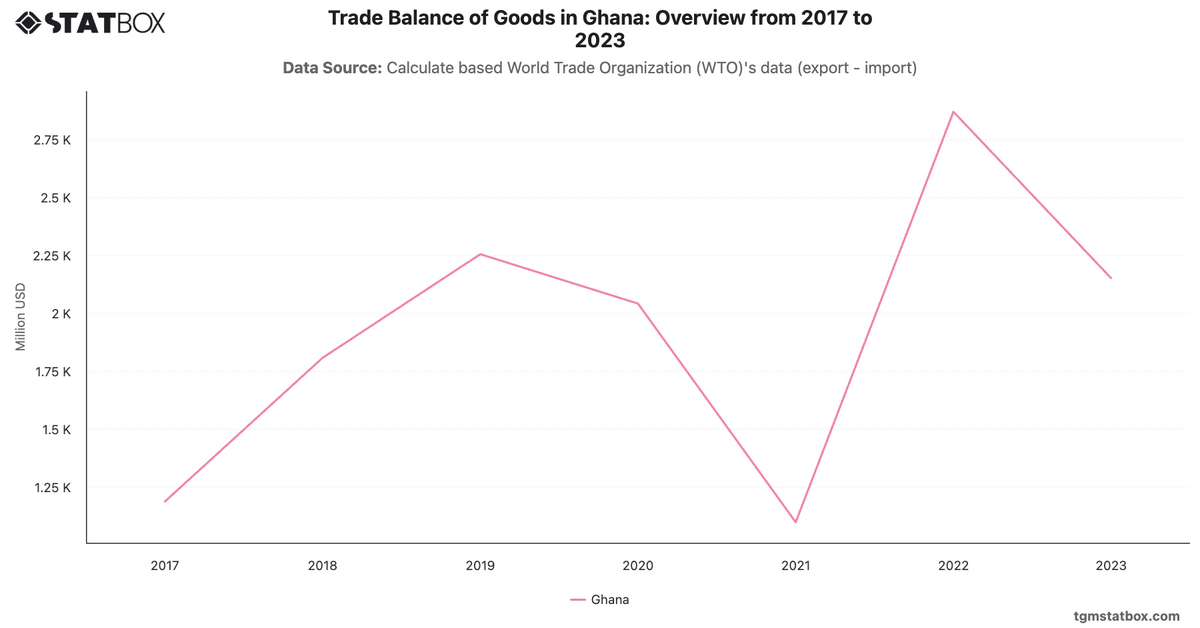 Trade Balance of Goods in Ghana: Overview from 2017 to 2023|Chart|TGM StatBox