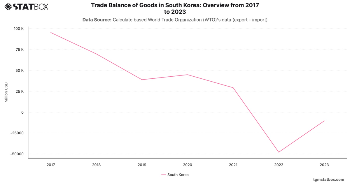 Trade Balance of Goods in South Korea: Overview from 2017 to 2023|Chart|TGM StatBox