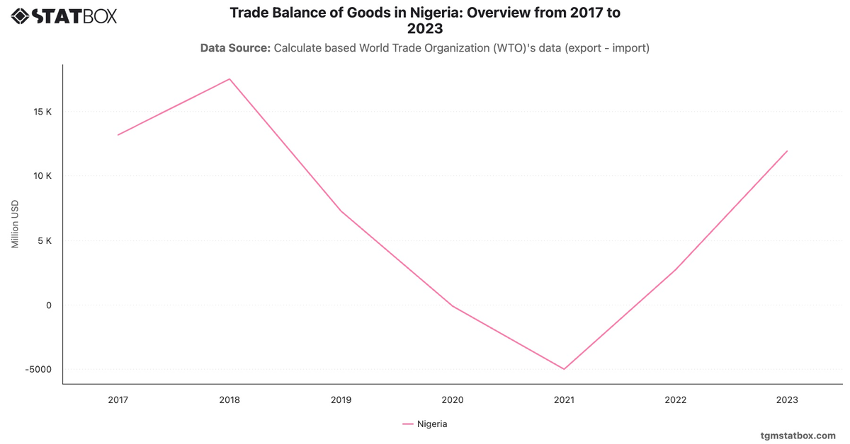 Trade Balance of Goods in Nigeria: Overview from 2017 to 2023|Chart|TGM StatBox
