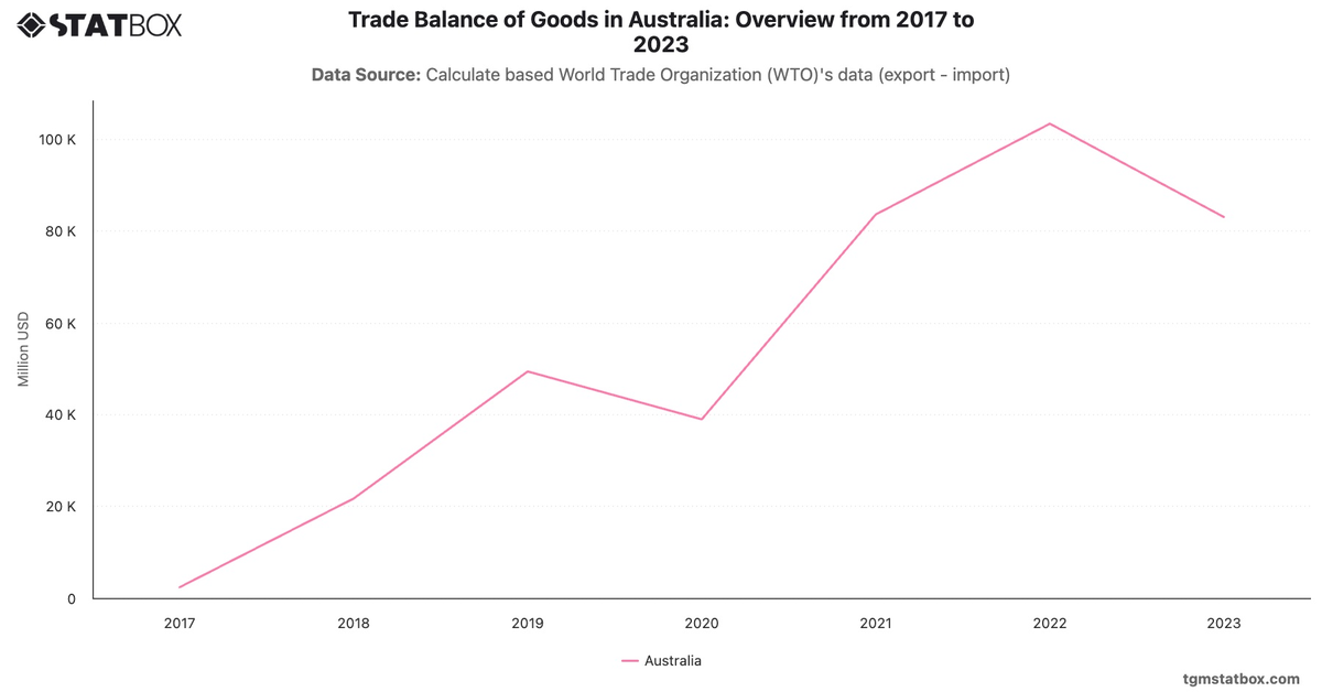 Trade Balance of Goods in Australia: Overview from 2017 to 2023|Chart|TGM StatBox