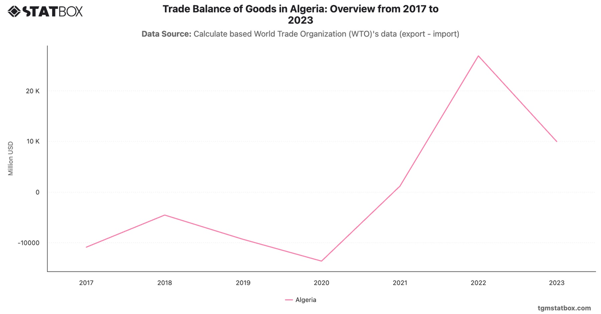 Trade Balance of Goods in Algeria: Overview from 2017 to 2023|Chart|TGM StatBox