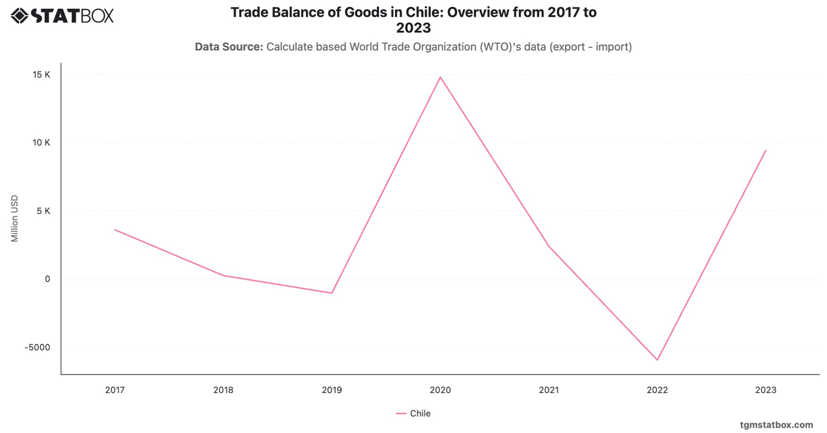 Trade Balance of Goods in Chile: Overview from 2017 to 2023|Chart|TGM StatBox