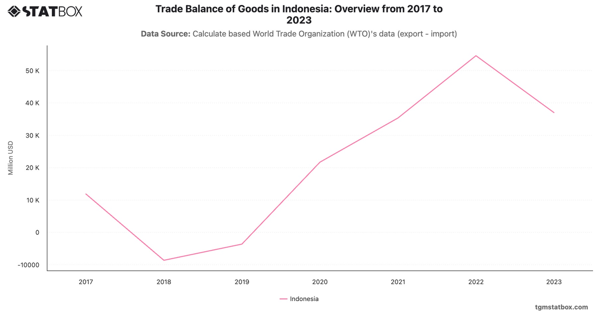 Trade Balance of Goods in Indonesia: Overview from 2017 to 2023|Chart|TGM StatBox