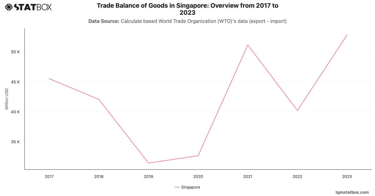 Trade Balance of Goods in Singapore: Overview from 2017 to 2023|Chart|TGM StatBox