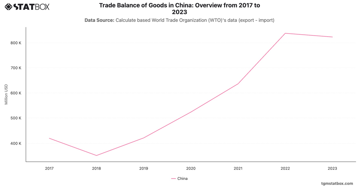 Trade Balance of Goods in China: Overview from 2017 to 2023|Chart|TGM StatBox