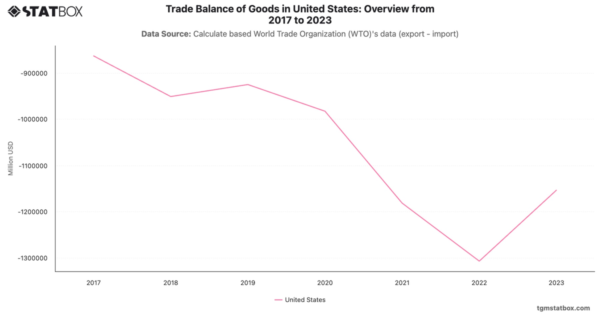 Trade Balance of Goods in United States: Overview from 2017 to 2023|Chart|TGM StatBox