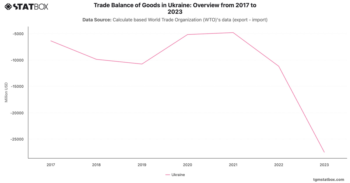 Trade Balance of Goods in Ukraine: Overview from 2017 to 2023|Chart|TGM StatBox