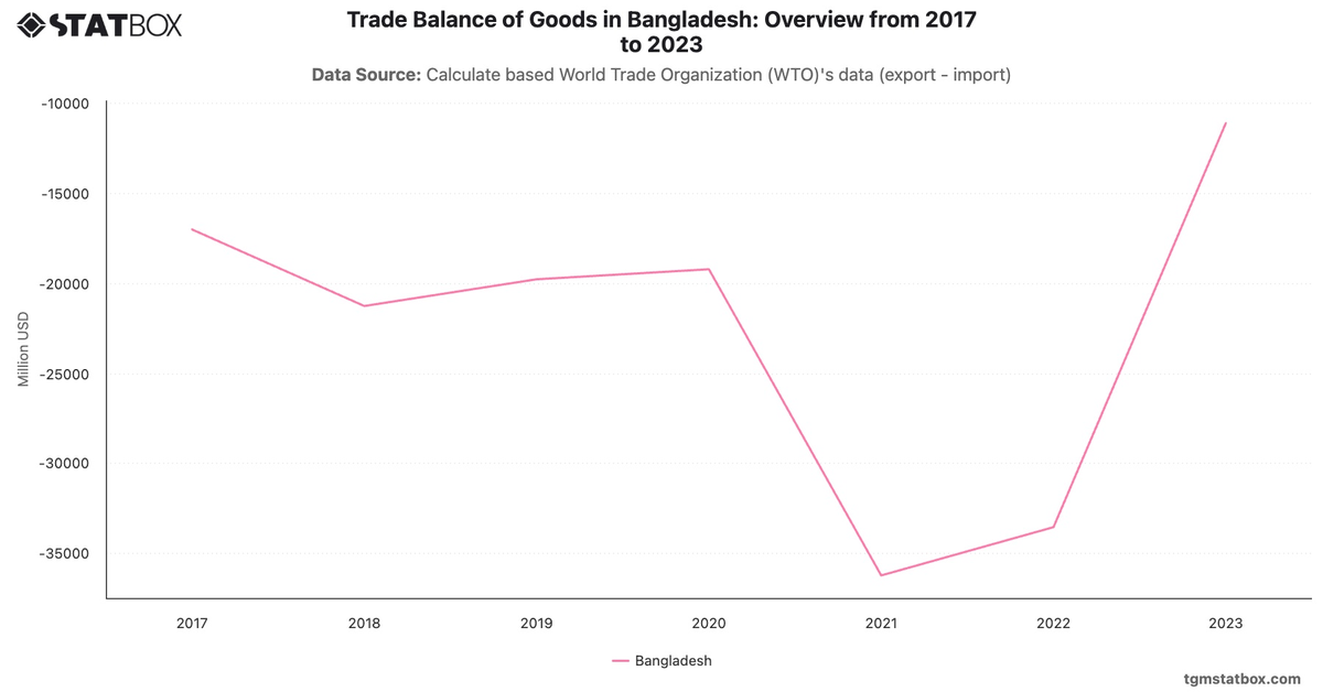 Trade Balance of Goods in Bangladesh: Overview from 2017 to 2023|Chart|TGM StatBox