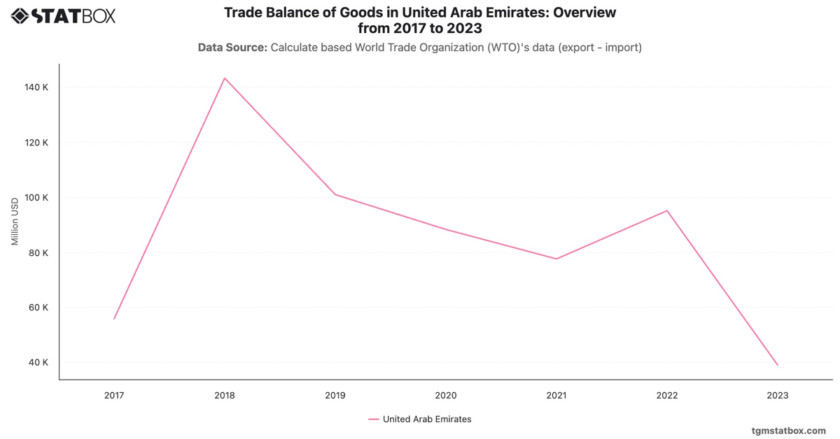 Trade Balance of Goods in United Arab Emirates: Overview from 2017 to 2023|Chart|TGM StatBox