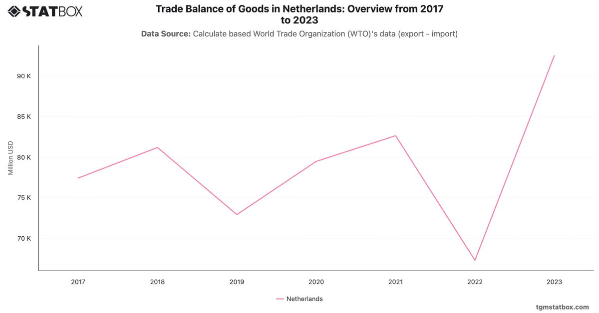 Trade Balance of Goods in Netherlands: Overview from 2017 to 2023|Chart|TGM StatBox
