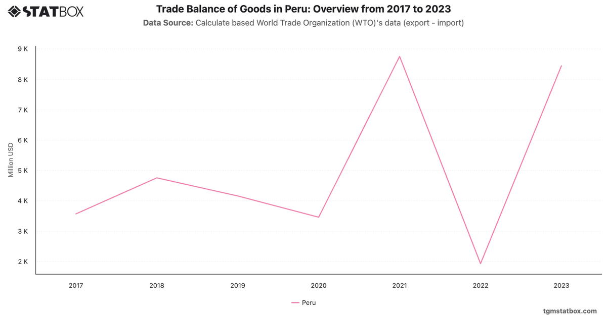 Trade Balance of Goods in Peru: Overview from 2017 to 2023|Chart|TGM StatBox