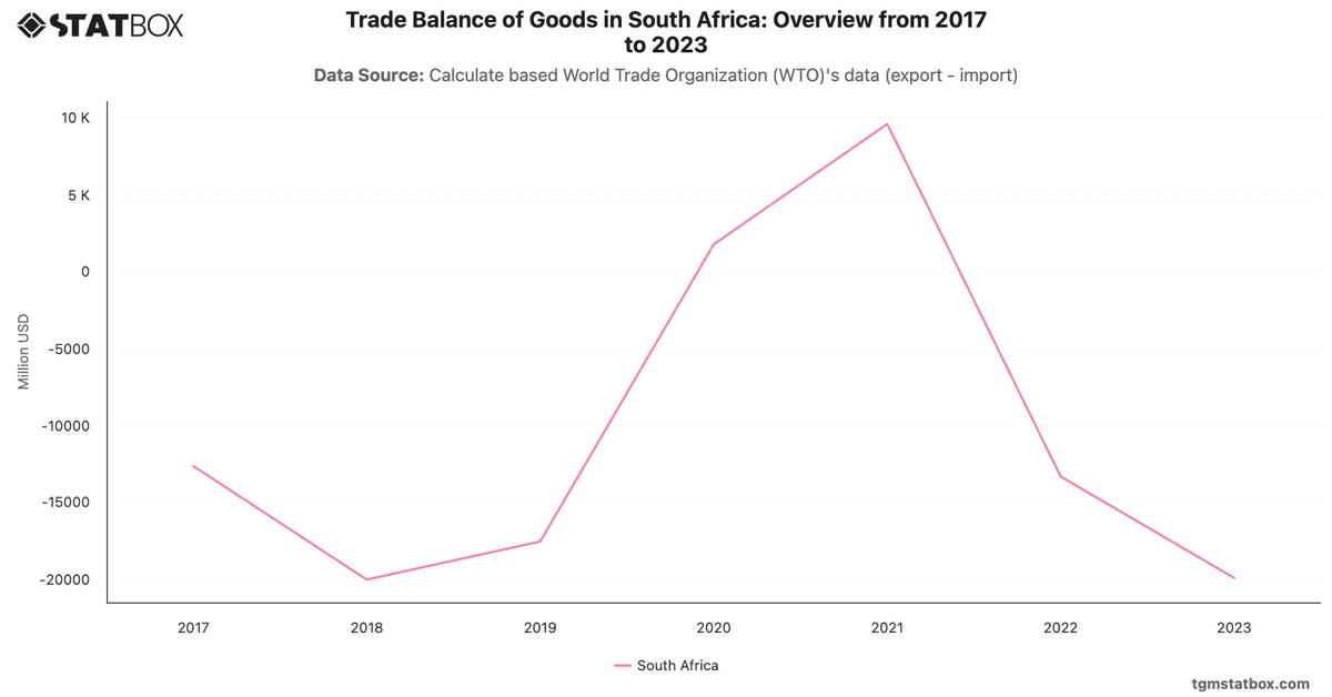 Trade Balance of Goods in South Africa: Overview from 2017 to 2023|Chart|TGM StatBox