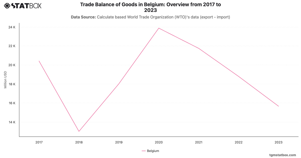 Trade Balance of Goods in Belgium: Overview from 2017 to 2023|Chart|TGM StatBox