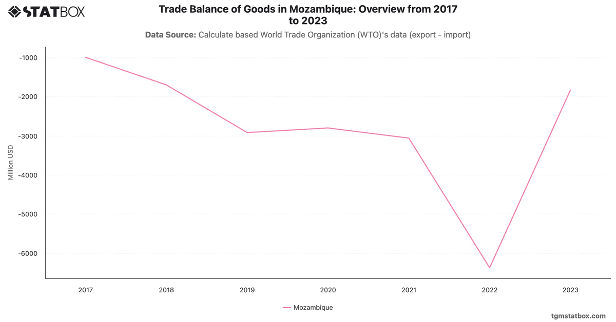 Trade Balance of Goods in Mozambique: Overview from 2017 to 2023|Chart|TGM StatBox