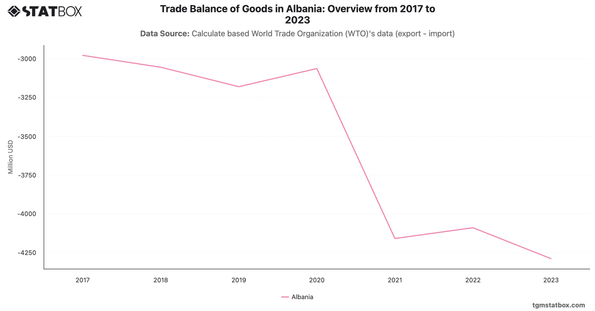 Trade Balance of Goods in Albania: Overview from 2017 to 2023|Chart|TGM StatBox