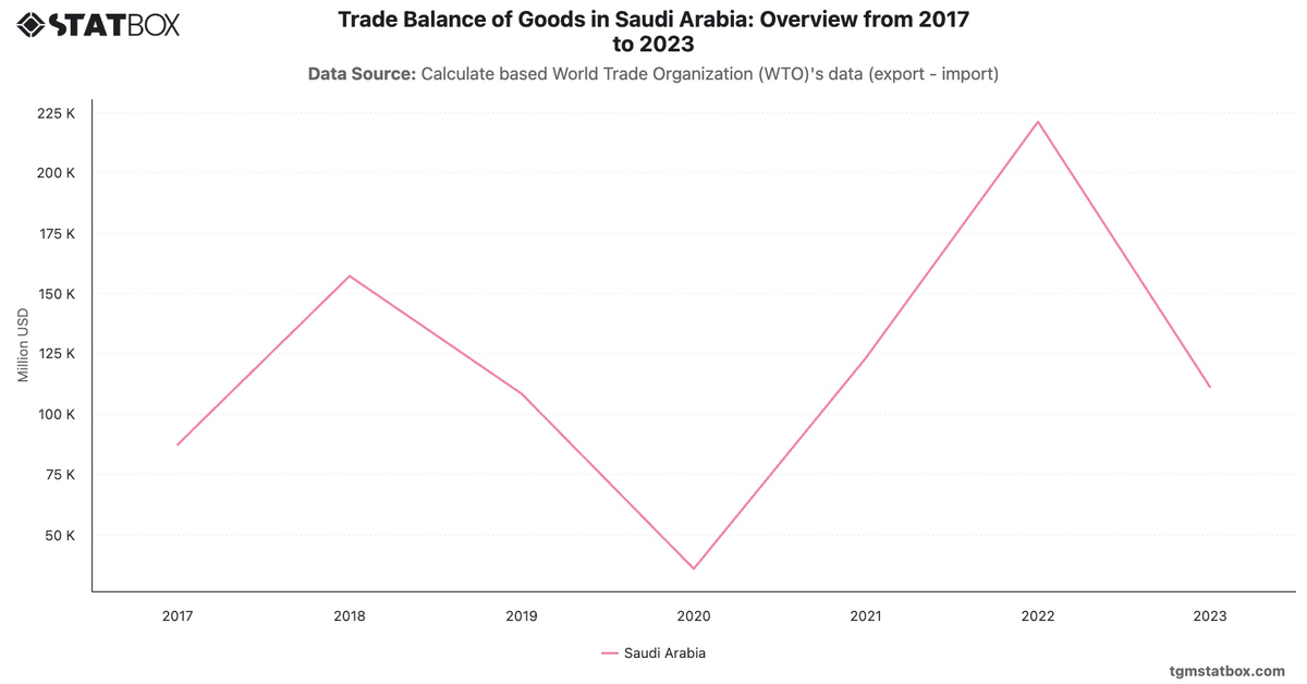 Trade Balance of Goods in Saudi Arabia: Overview from 2017 to 2023|Chart|TGM StatBox