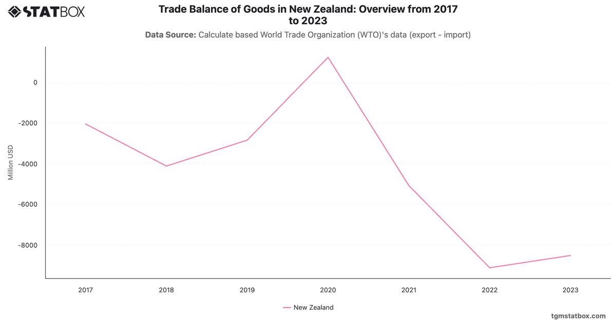 Trade Balance of Goods in New Zealand: Overview from 2017 to 2023|Chart|TGM StatBox