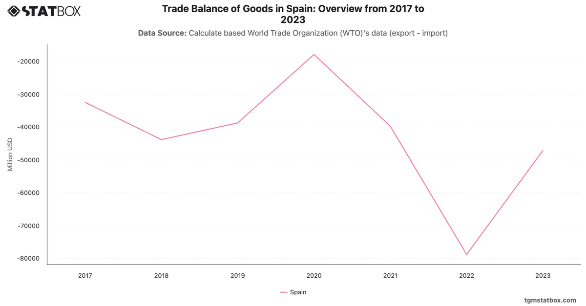 Trade Balance of Goods in Spain: Overview from 2017 to 2023|Chart|TGM StatBox