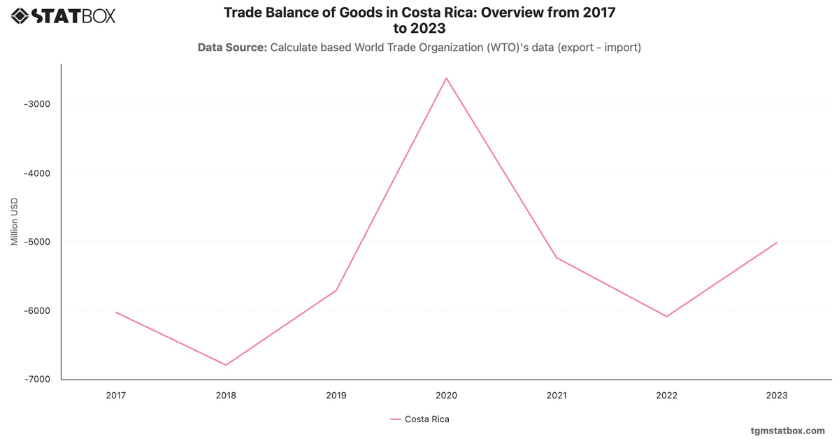 Trade Balance of Goods in Costa Rica: Overview from 2017 to 2023|Chart|TGM StatBox