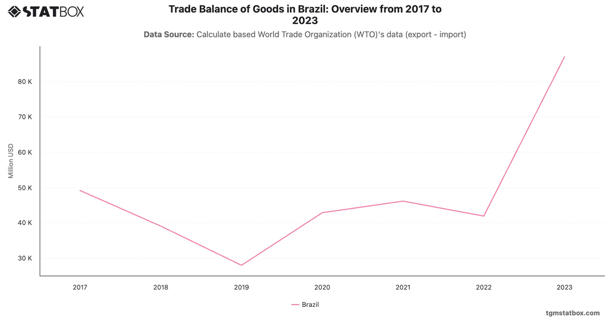 Trade Balance of Goods in Brazil: Overview from 2017 to 2023|Chart|TGM StatBox