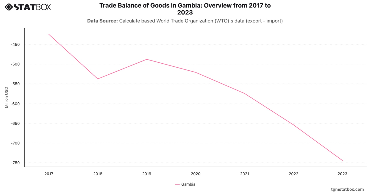 Trade Balance of Goods in Gambia: Overview from 2017 to 2023|Chart|TGM StatBox