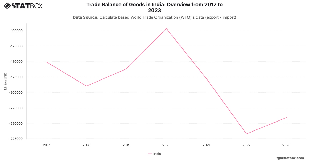 Trade Balance of Goods in India: Overview from 2017 to 2023|Chart|TGM StatBox