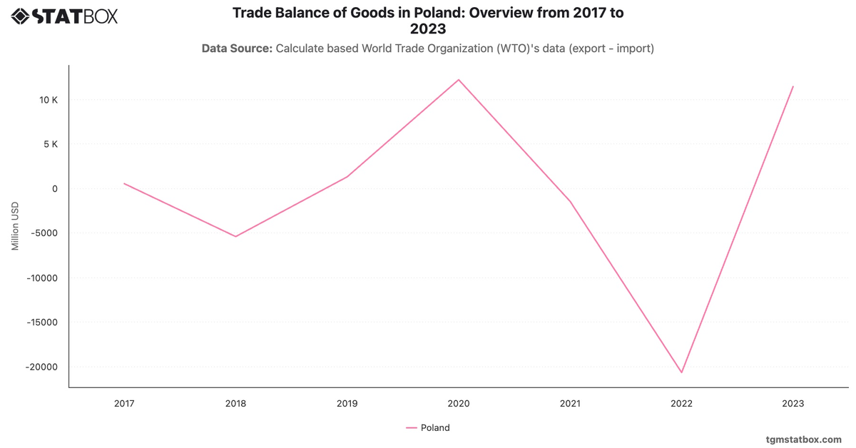 Trade Balance of Goods in Poland: Overview from 2017 to 2023|Chart|TGM StatBox