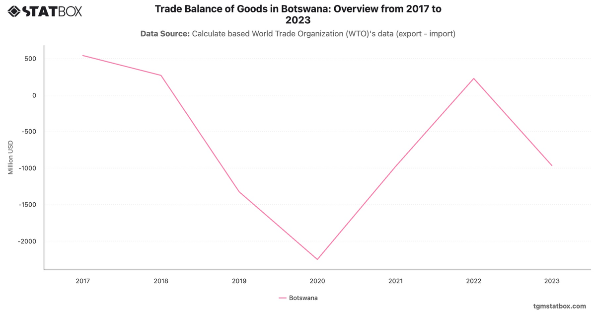 Trade Balance of Goods in Botswana: Overview from 2017 to 2023|Chart|TGM StatBox