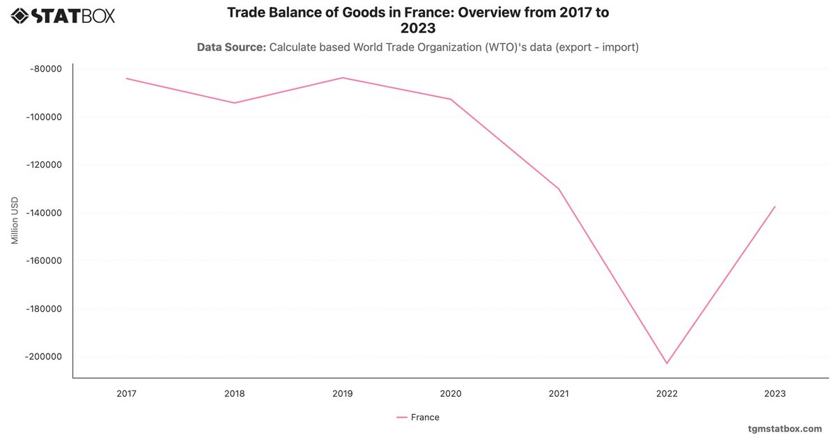 Trade Balance of Goods in France: Overview from 2017 to 2023|Chart|TGM StatBox