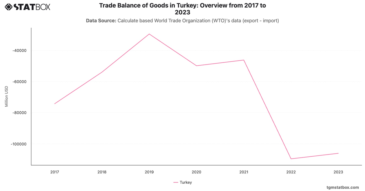 Trade Balance of Goods in Turkey: Overview from 2017 to 2023|Chart|TGM StatBox