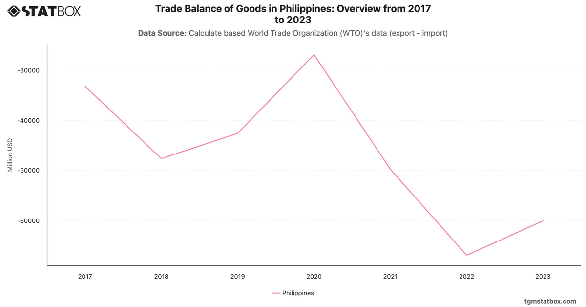 Trade Balance of Goods in Philippines: Overview from 2017 to 2023|Chart|TGM StatBox