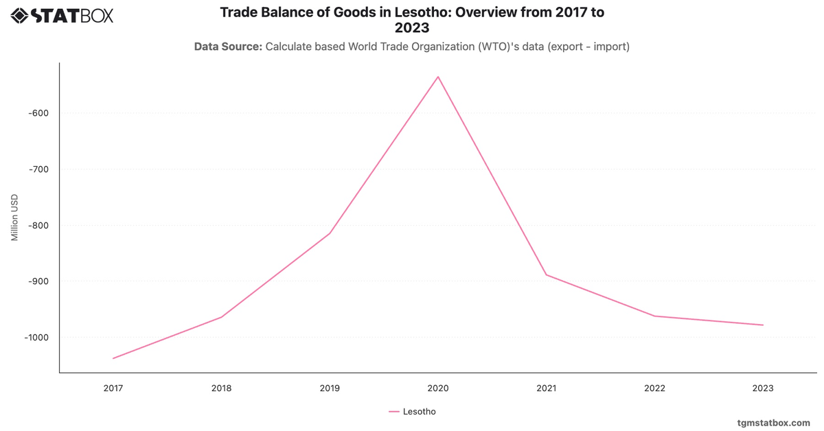 Trade Balance of Goods in Lesotho: Overview from 2017 to 2023|Chart|TGM StatBox