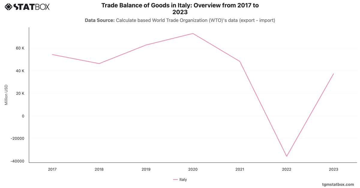 Trade Balance of Goods in Italy: Overview from 2017 to 2023|Chart|TGM StatBox