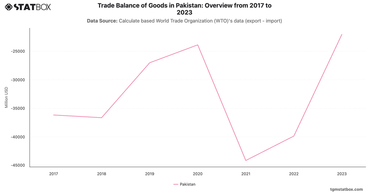 Trade Balance of Goods in Pakistan: Overview from 2017 to 2023|Chart|TGM StatBox