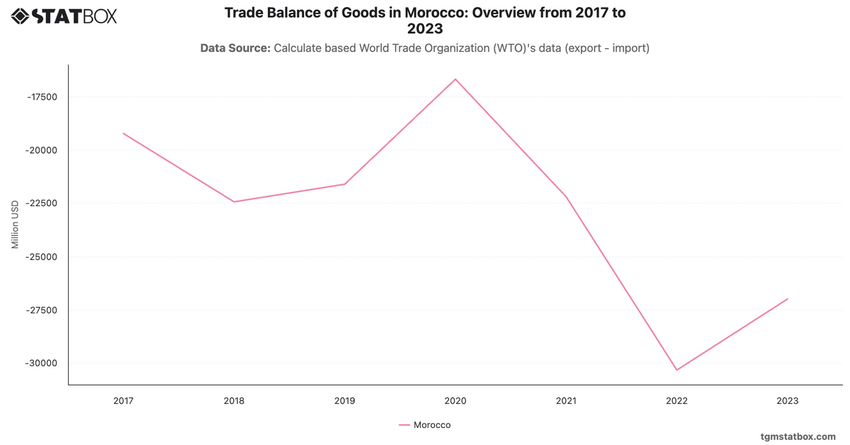 Trade Balance of Goods in Morocco: Overview from 2017 to 2023|Chart|TGM StatBox