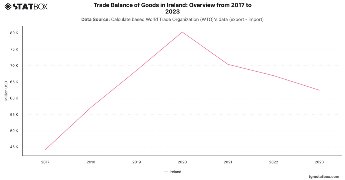 Trade Balance of Goods in Ireland: Overview from 2017 to 2023|Chart|TGM StatBox
