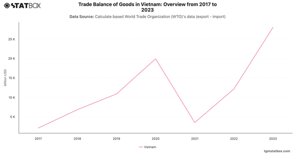 Trade Balance of Goods in Vietnam: Overview from 2017 to 2023
