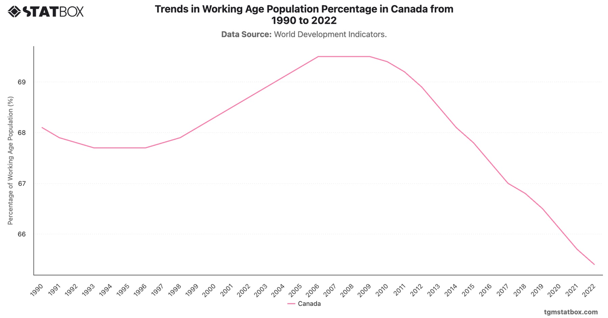 Trends in Working Age Population Percentage in Canada from 1990 to 2022|Chart|TGM StatBox