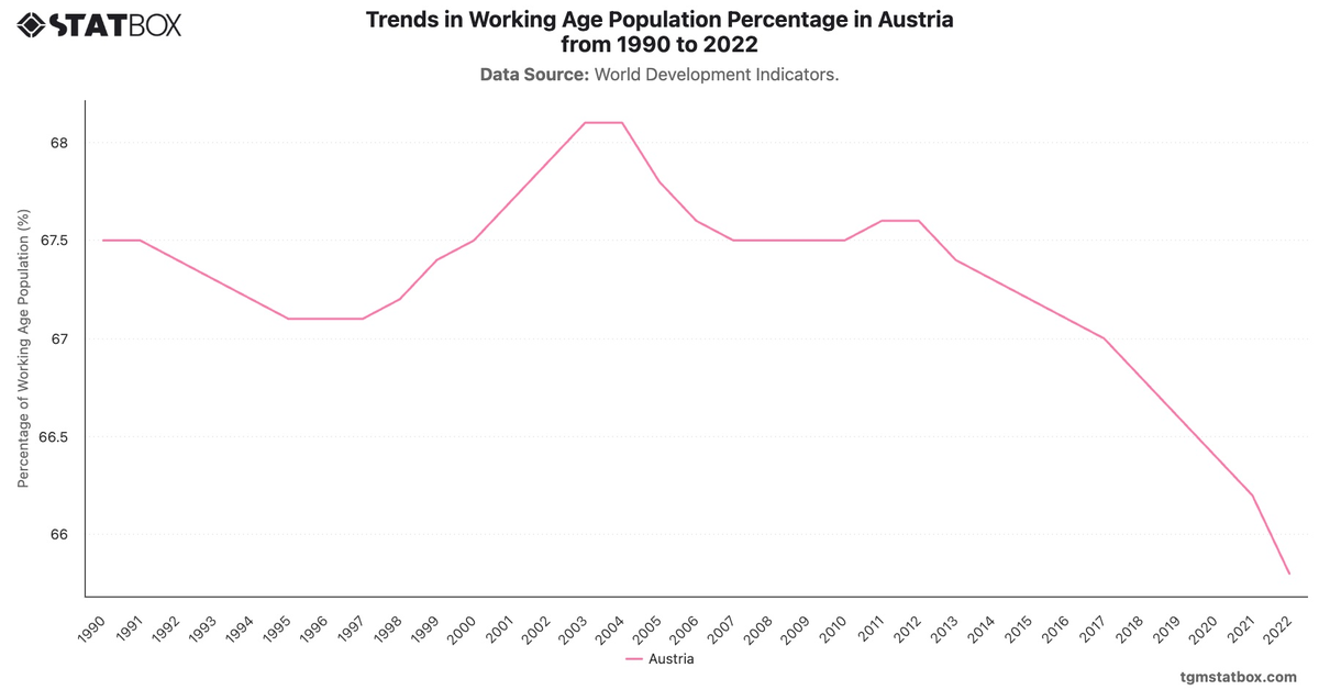 Trends in Working Age Population Percentage in Austria from 1990 to 2022|Chart|TGM StatBox