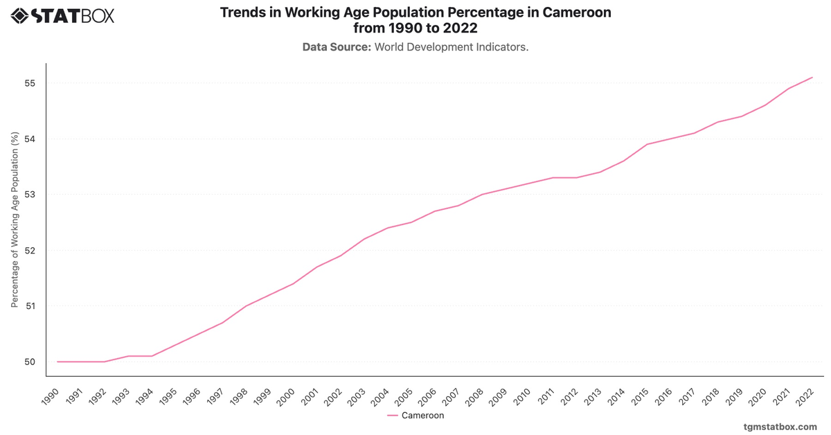 Trends in Working Age Population Percentage in Cameroon from 1990 to 2022|Chart|TGM StatBox